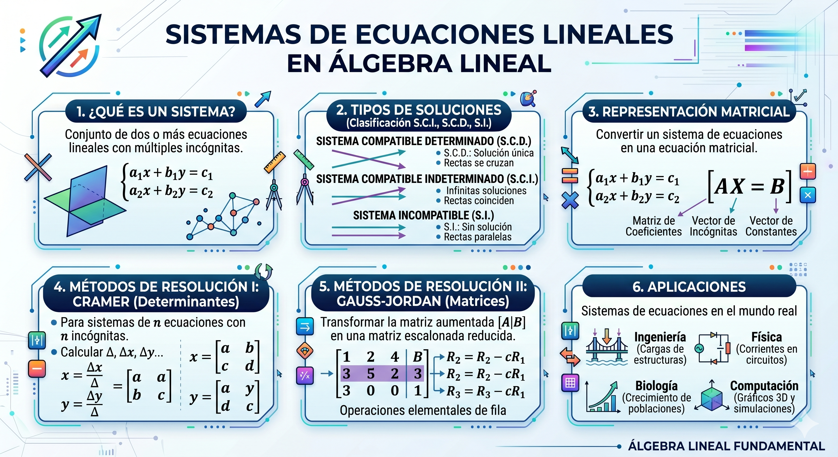 Infografía sobre sistemas de ecuaciones